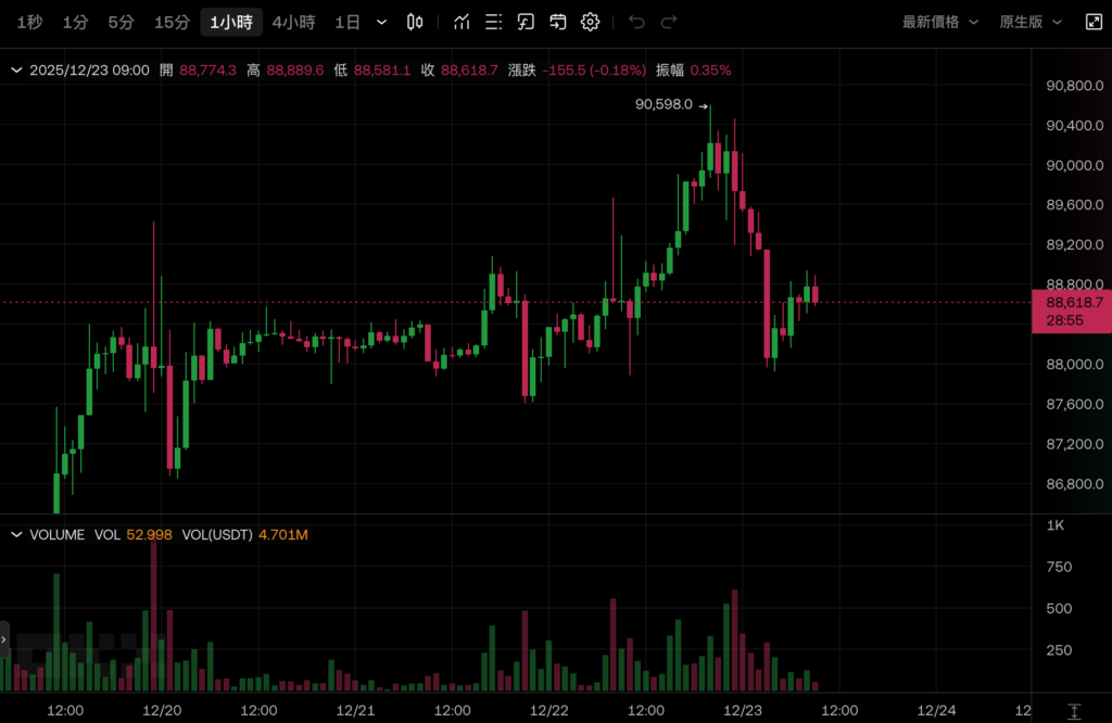 비트코인은 90,000달러 돌파에 실패하고 하락했고, 이더리움은 3,000달러를 유지했으며, 미국 주식은 크리스마스에 모두 상승했습니다.