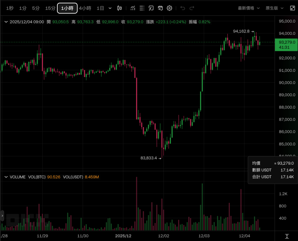 Bitcoin kletterte auf 94.000 US-Dollar, Ethereum übertraf 3.200 US-Dollar und Kryptowährungs-ETFs verzeichneten letzte Woche einen Nettozufluss von 1,1 Milliarden US-Dollar. Institutionen kehrten zum Team zurück stieg um 94.000 US-Dollar, Ethereum überschritt 3.200 US-Dollar und Kryptowährungs-ETFs verzeichneten letzte Woche Nettozuflüsse. 11 Milliarden US-Dollar an Institutionen kehren zum Team zurück 1,1 Milliarden US-Dollar letzte Woche (von Ende November bis Anfang Dezember), ein Sieben-Wochen-Höchstwert, der die vorherigen vier aufeinanderfolgenden Wochen mit kumulierten Abflüssen in Höhe von 47 A Milliarden Dollar beendete. </p><p>Bezogen auf die Regionen absorbierten US-Fonds 994 Millionen US-Dollar, was mehr als 90 % des Gesamtzuflusses ausmachte. Kanada und die Schweiz erhielten 98 Millionen US-Dollar bzw. 24 Millionen US-Dollar; Deutschland widersetzte sich dem Trend und verzeichnete einen Abfluss von 57 Millionen US-Dollar. In Bezug auf die zugrunde liegende Allokation verzeichnete Bitcoin (BTC) einen Nettozufluss von 461 Millionen US-Dollar, und Ethereum (ETH) folgte diesem Beispiel und absorbierte 308 Millionen US-Dollar. Unterdessen sind bärische Positionen auf dem Weg nach unten: Short-Bitcoin-ETPs haben letzte Woche 1,9 Milliarden US-Dollar abgezogen. </p><blockquote class=