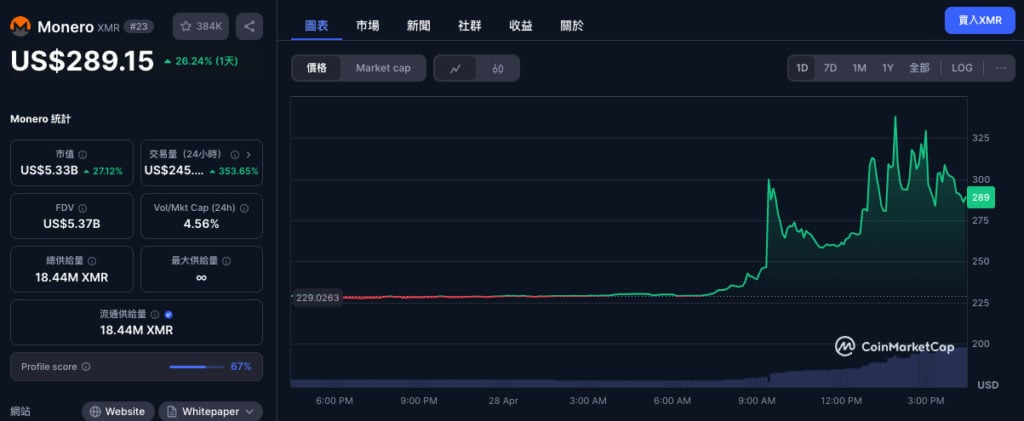 鏈上偵探警告：疑有3.3億美元比特幣遭竊被洗錢為門羅幣，XMR一度漲50%