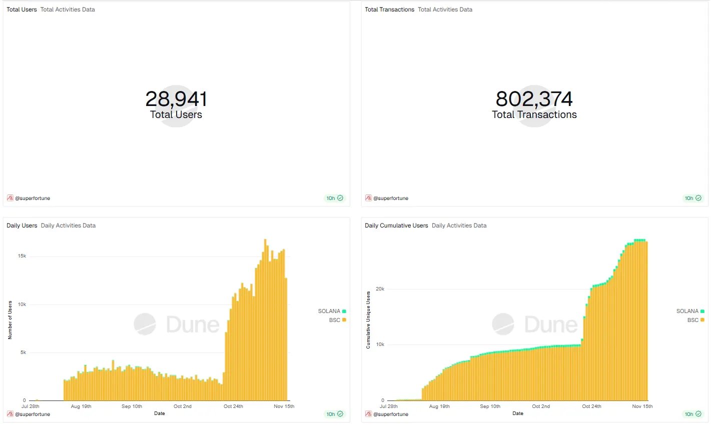 Superfortune, el primer proyecto de metafísica de Web3, lanza mercado de metafísica y aplicación para usuarios de Web2