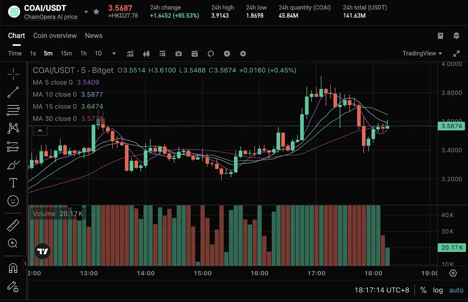 揭秘 ChainOpera AI 爆紅背後的邏輯：精準踩中週期，FDV 超過 40 億美元