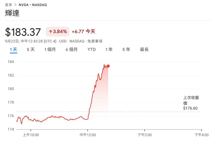 重磅！NVIDIA砸1,000亿美元合作OpenAI、共建10GW AI资料中心，NVDA跳涨3.9%