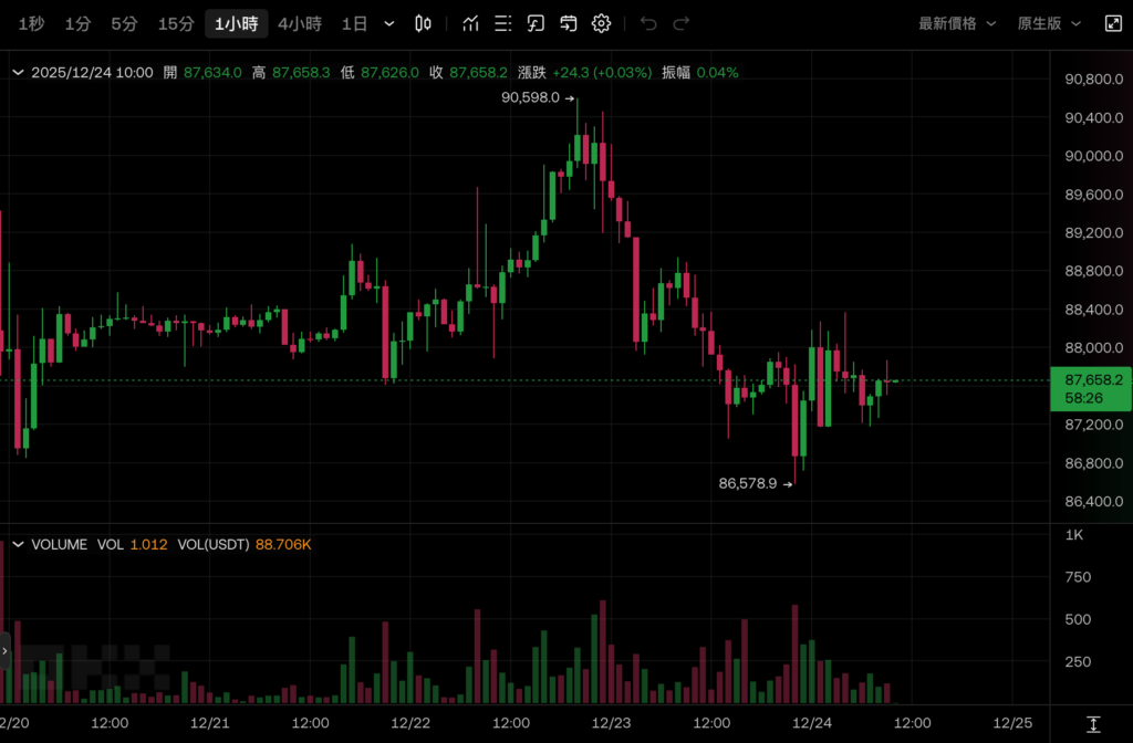 Bitcoin fell by 87,000, technology stocks helped the S&P 500 reach a new high, and the chance of not cutting interest rates in January next year exceeded 80%