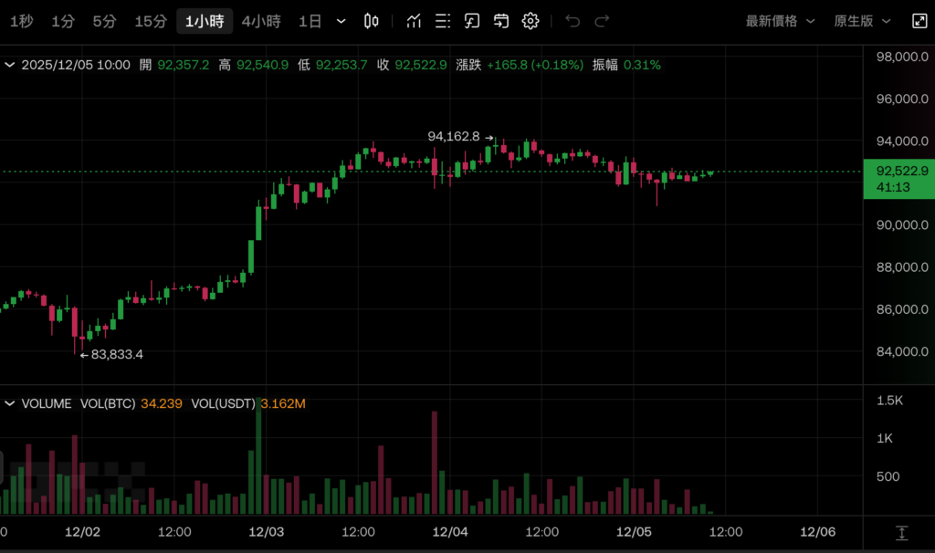 JPMorgan Chase prévoit que Bitcoin atteindra 170 000 $ l'année prochaine et gardera un œil sur la ligne rouge de la micro-stratégie mNAV 1 à court terme