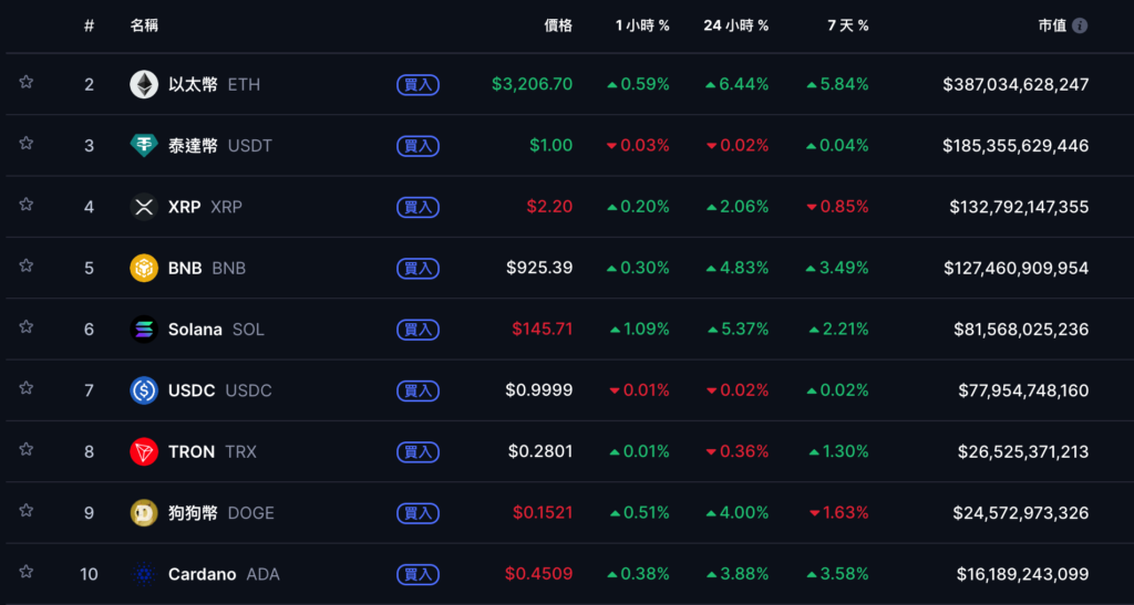 比特幣攀高9.4萬美元、以太坊突破$3200,加密貨幣 ETF 上週淨流入 11 億美元機構歸隊