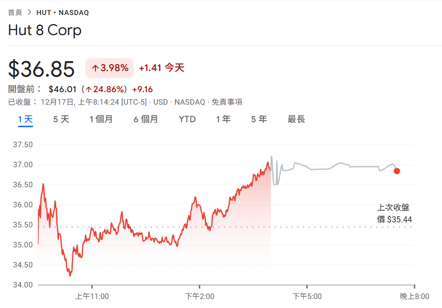 比特幣礦企Hut 8拿下Fluidstack總價70億美元AI租賃大單,$HUT盤前跳漲25%
