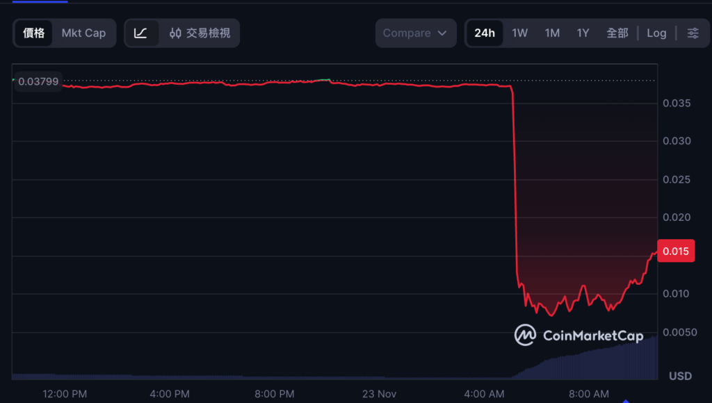 AI 項目 Port3 跨鏈橋被攻破:駭客狂印 10 億枚幣拋售,幣價閃崩 80%