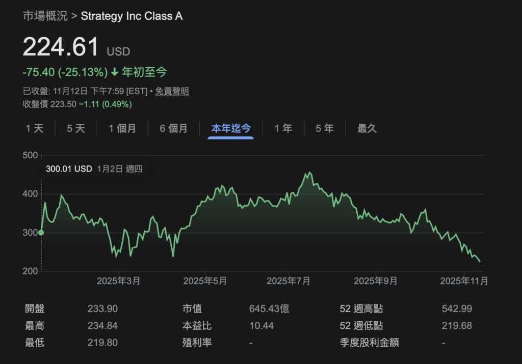 微策略市值低於比特幣持倉「mNAV 跌破 1」,股價從高點蒸發 60% 會動搖 MSTR 囤幣策略嗎?