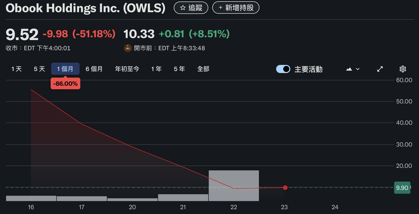 奧丁丁(OwlTing)母公司 OBOOK 跌破10美元!上市納斯達克一周已吐回85%