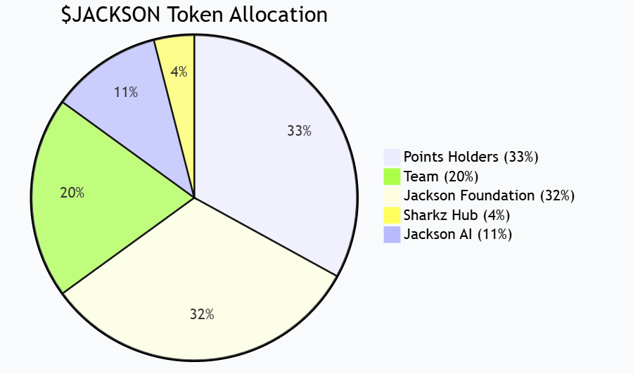 Sui protocole de jeu écologique Jackson.io émet le token natif $JACKSON, et la première phase d'activité TGE à 24% est officiellement lancée