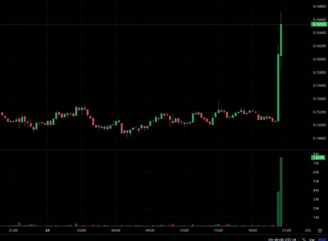 快訊》川普要進軍預測市場!Trump Media 擬透過 Crypto.com 推出 Truth Predict,$CRO跳漲8%