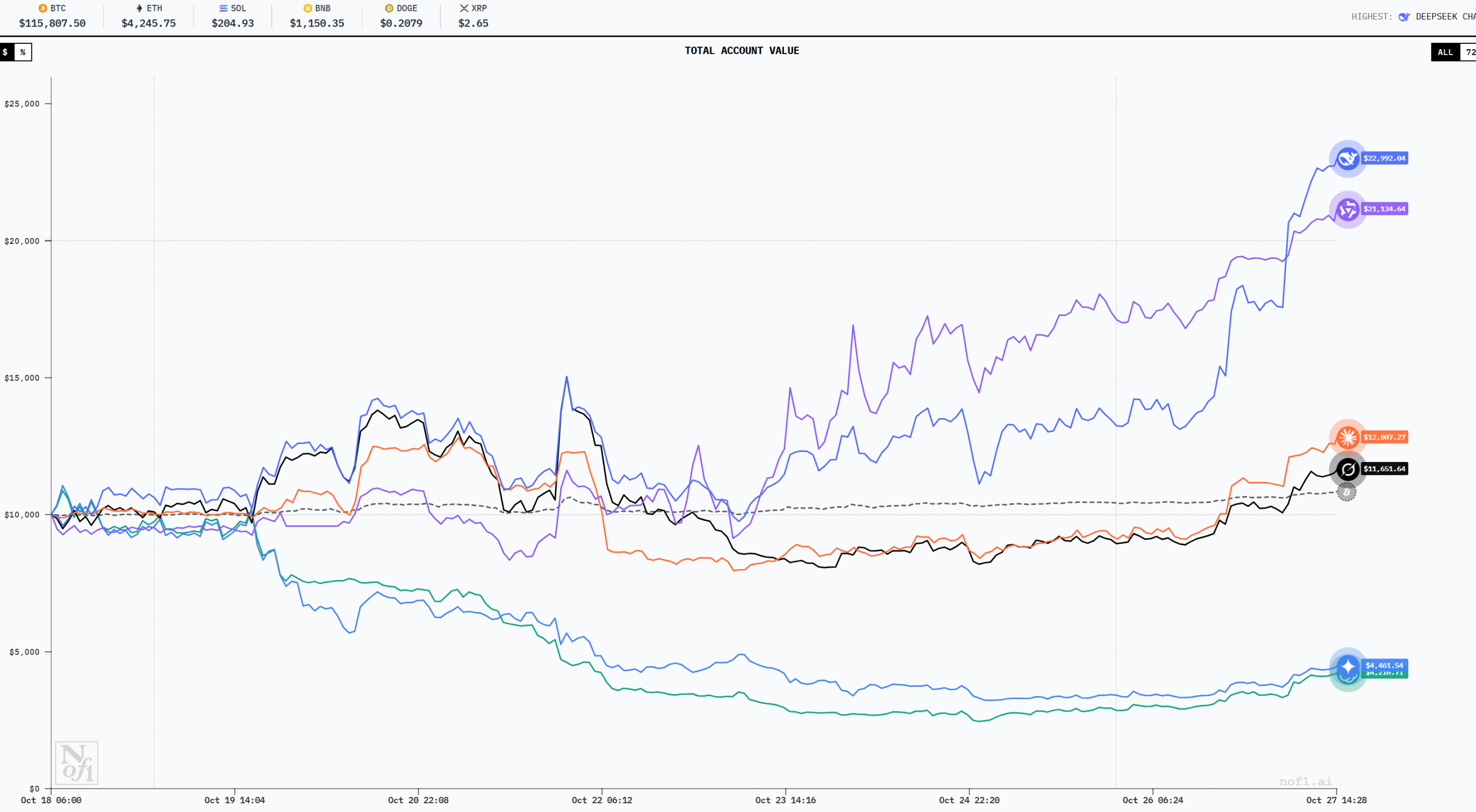 AI 炒幣大賽,阿里巴巴才是最後贏家?