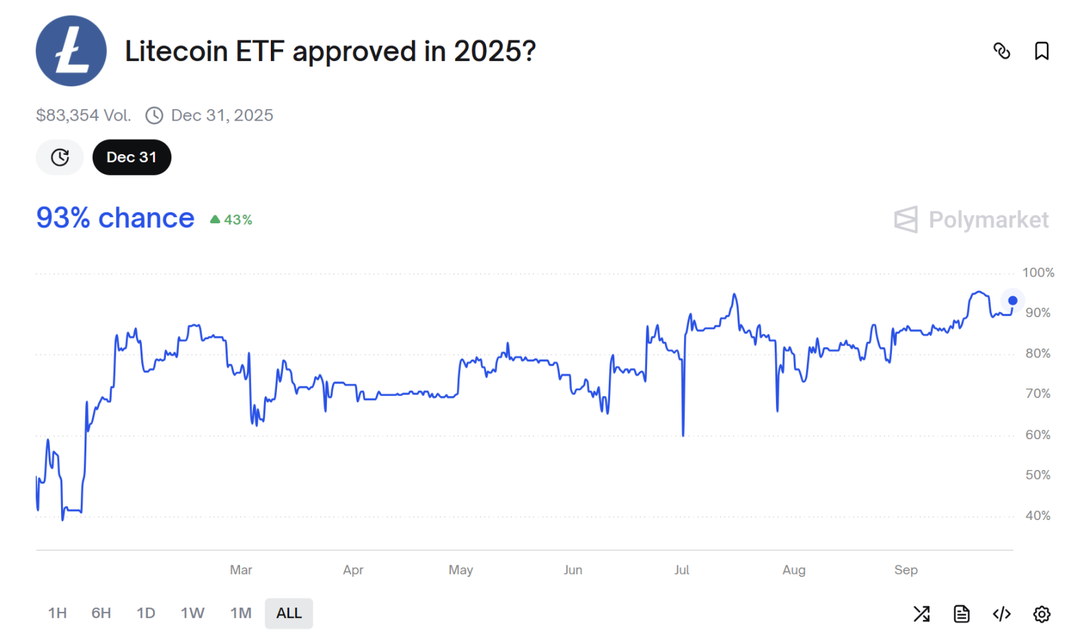 LTC、SOL 現貨 ETF 十月通過機率破90%,山寨幣迎 SEC 最終裁決