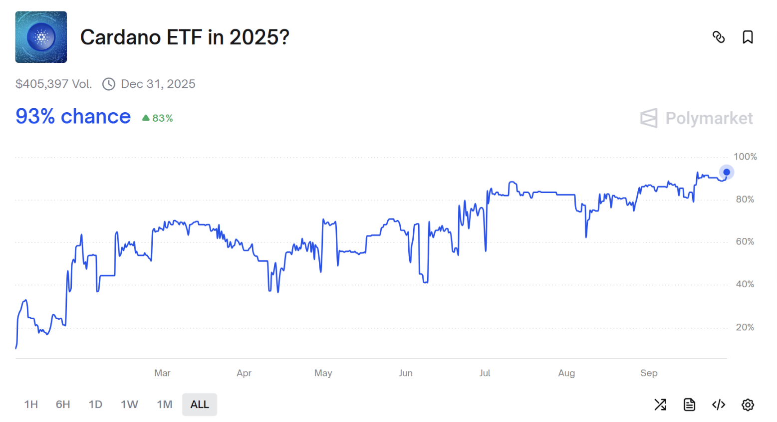 LTC、SOL 現貨 ETF 十月通過機率破90%,山寨幣迎 SEC 最終裁決