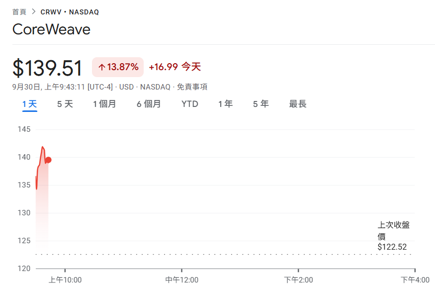 Nvidia親兒子夯!CoreWeave與Meta簽訂142億美元合作協議,CRWV大漲13%