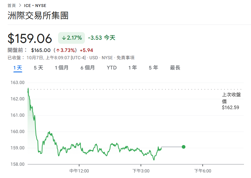 Polymarket「估值80億鎂」獲洲際交易所20億美元投資,ICE盤前上漲3.7%