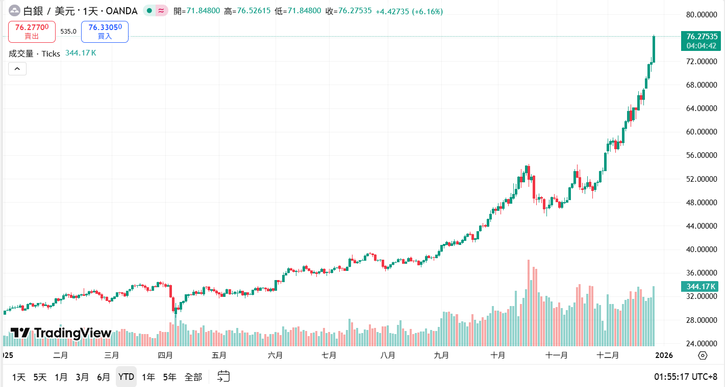 白銀站上 76 美元再創歷史新高!市值逼近 4.3 兆美元超車蘋果,分析師:明年還有上行空間