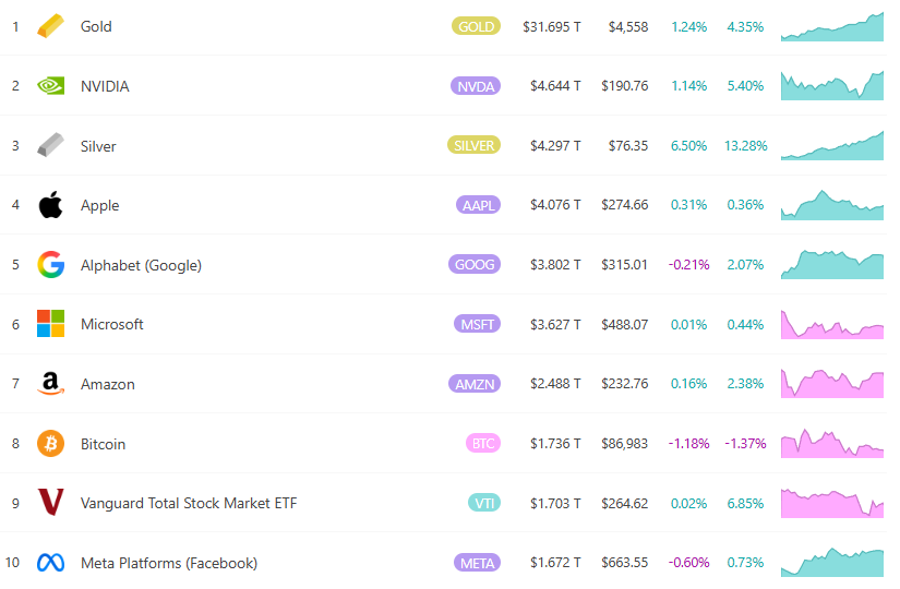 白銀站上 76 美元再創歷史新高!市值逼近 4.3 兆美元超車蘋果,分析師:明年還有上行空間