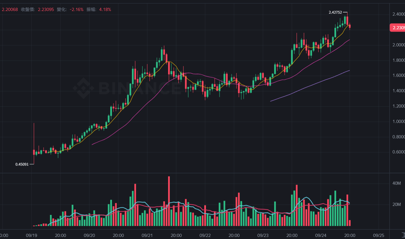 $ASTER突破2.4美元創歷史新高!執行長確認將推出Aster Chain,CZ:Perp Dex時代已來