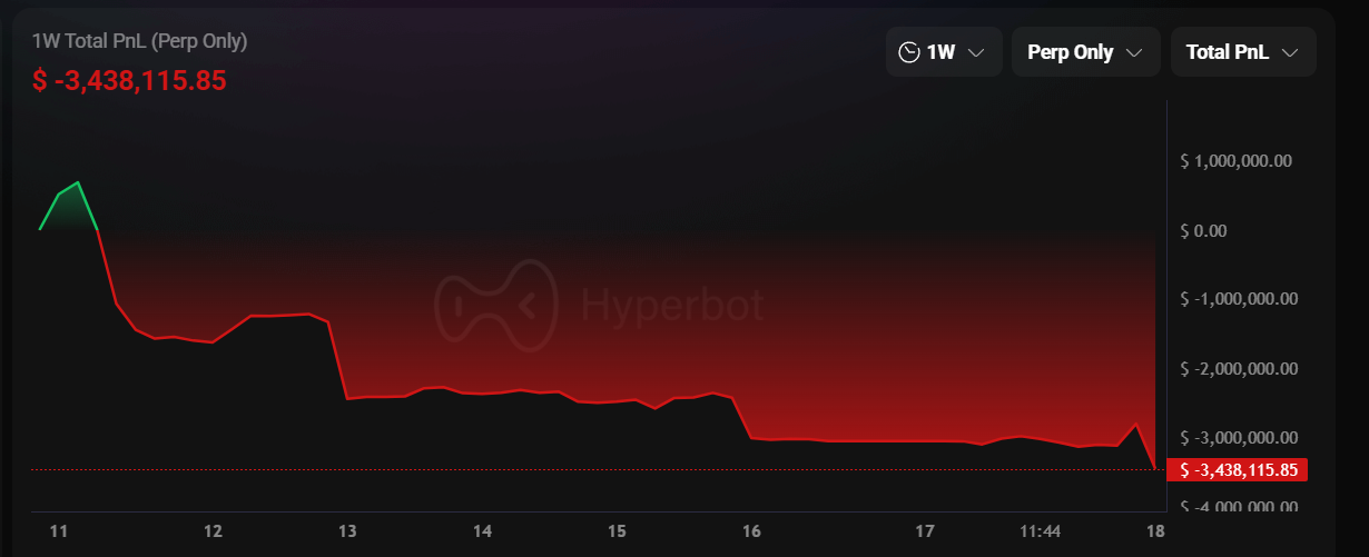 Bitcoin caiu abaixo de US$ 87.000 depois de subir, e Ethereum perdeu US$ 2.900! O irmão Maji continuou comprado e perdeu 340 por uma semana Milhares de dólares
