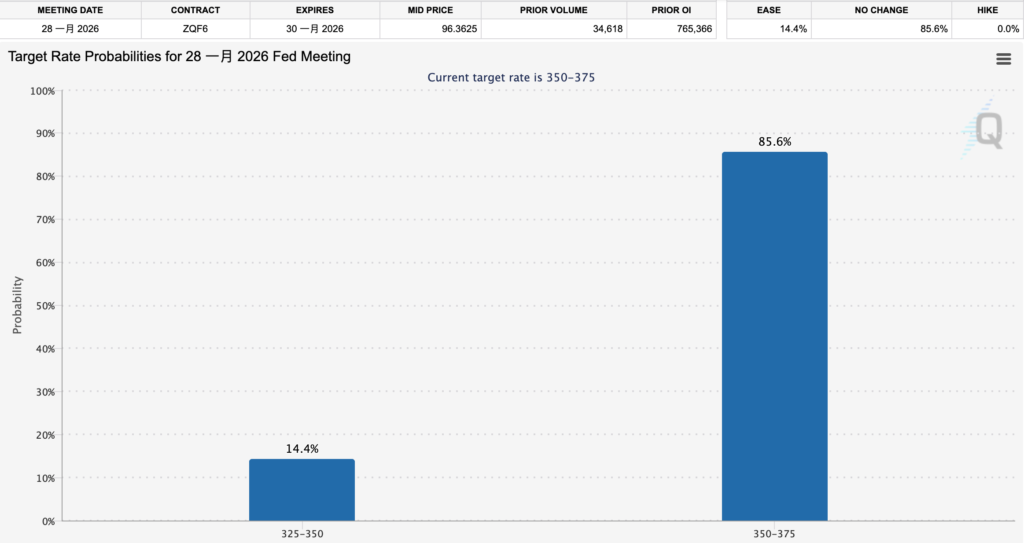 Bitcoin fell by 87,000, technology stocks helped S&P 500 Set a new high, and the chance of not cutting interest rates in January next year is over 80%