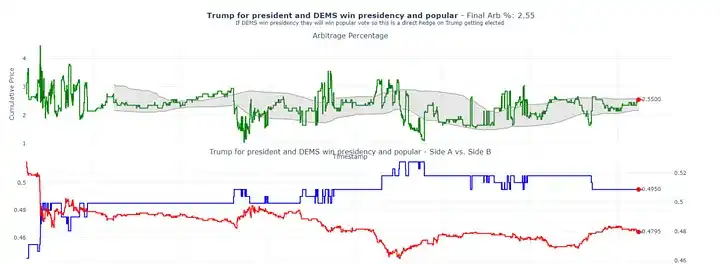 Polymarket 차익거래로 연간 40% 수익을 달성하는 방법은 무엇입니까?