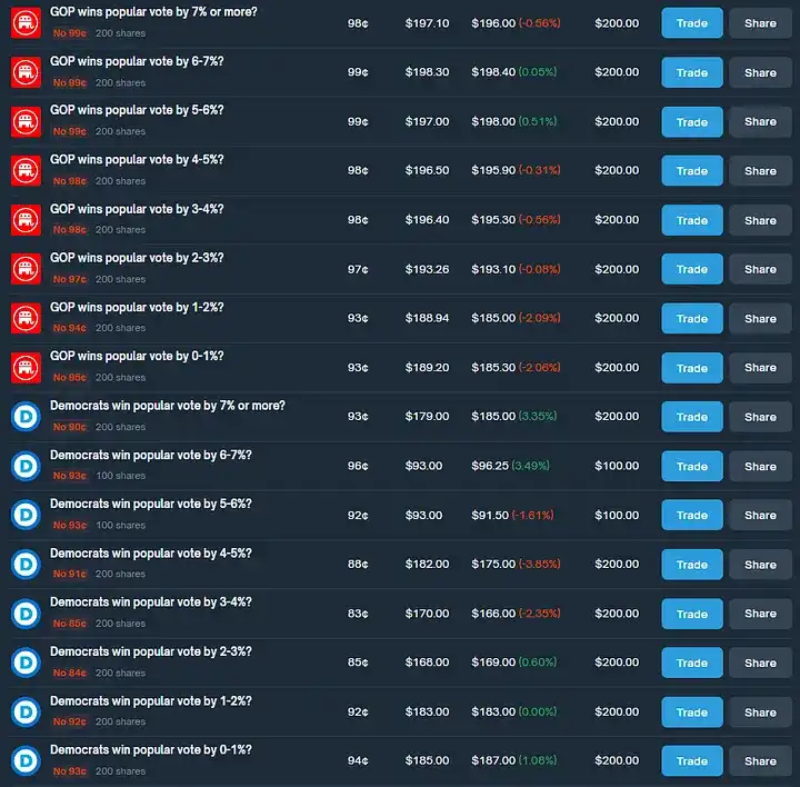 Polymarket 차익거래로 연간 40% 수익을 달성하는 방법은 무엇입니까?