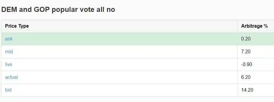 Polymarket 차익거래를 통해 연간 40% 수익을 달성하는 방법 