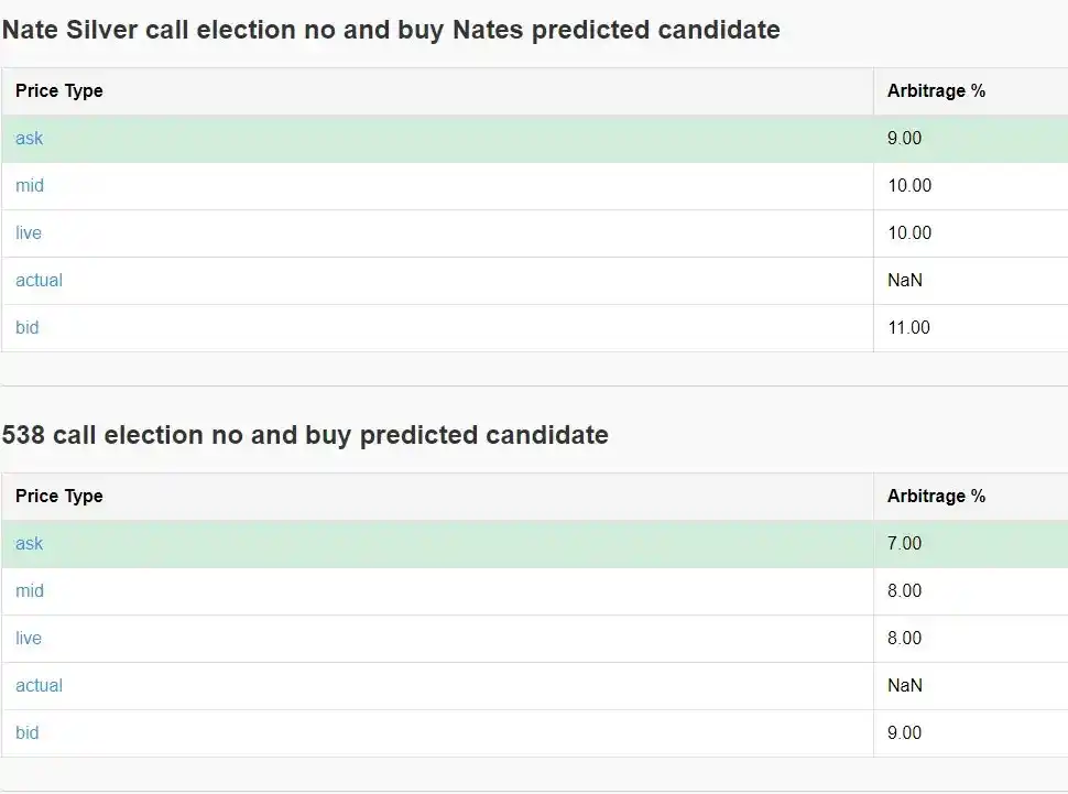 Polymarket 차익거래를 통해 연간 40% 수익을 달성하는 방법은 무엇입니까?