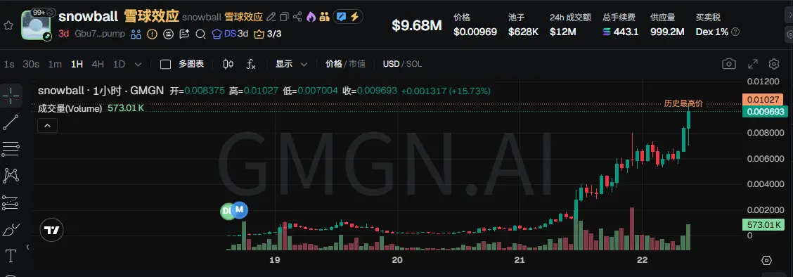 Snowball Token Price Trend
