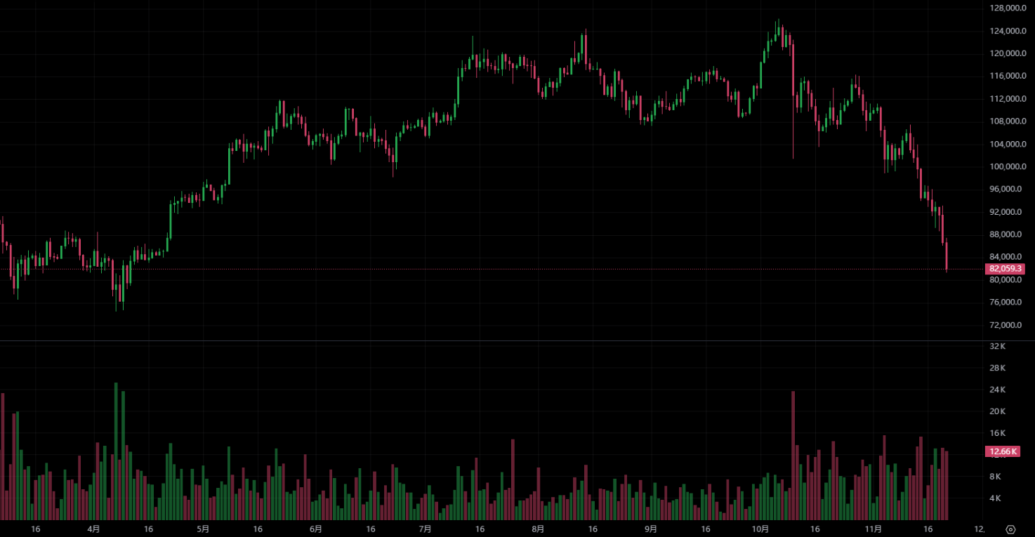 Le Bitcoin est tombé en dessous de 81 000 dollars américains et le classement mondial des actifs est tombé au 10ème ! Fondateur de CryptoQuant : Il est difficile de rebondir fortement à court terme