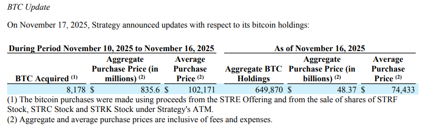 La micro-stratégie a dépensé 835 millions de dollars américains et balayé 8178 Bitcoins ! Le total des avoirs approche les 650000 BTC, le marché cessera-t-il de baisser ?