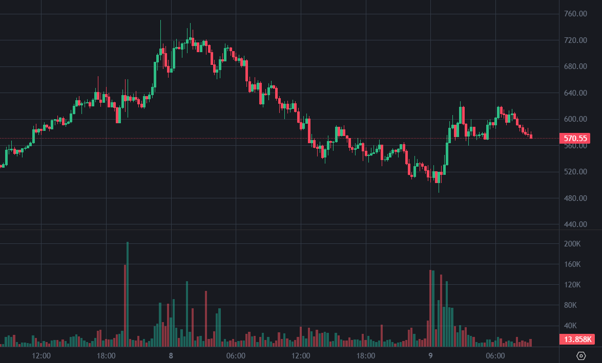 ZEC 反彈突破 600 美元!巨鯨抄底做多 2.08 萬枚 Zcash,現浮盈 150 萬美元