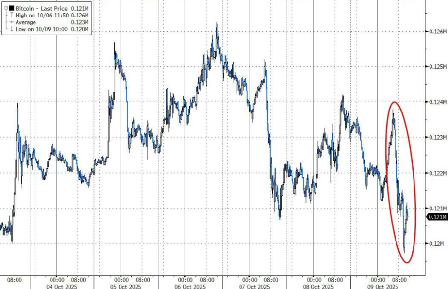 隔夜比特幣反彈失敗,較日高一度下挫約 3.3%