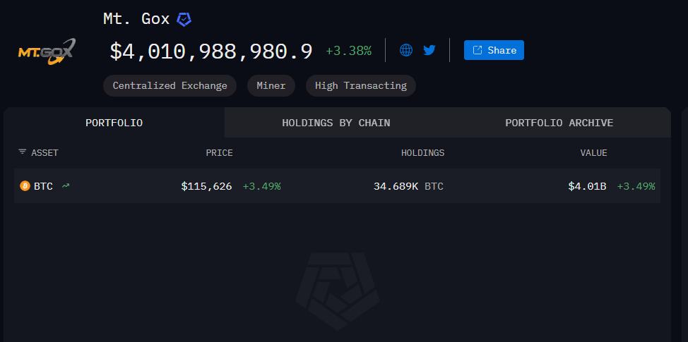 Mentougou Mt. Gox Exchange a prolongé la date de remboursement jusqu'en octobre 2026. Combien de Bitcoins sont encore en circulation ?