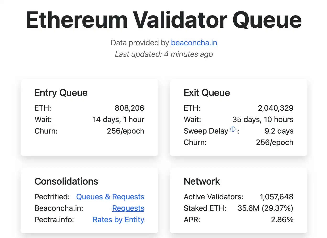 Pas de panique! Plus de 2 millions d'ETH font la queue pour être débloqués, comprenons d'abord la raison