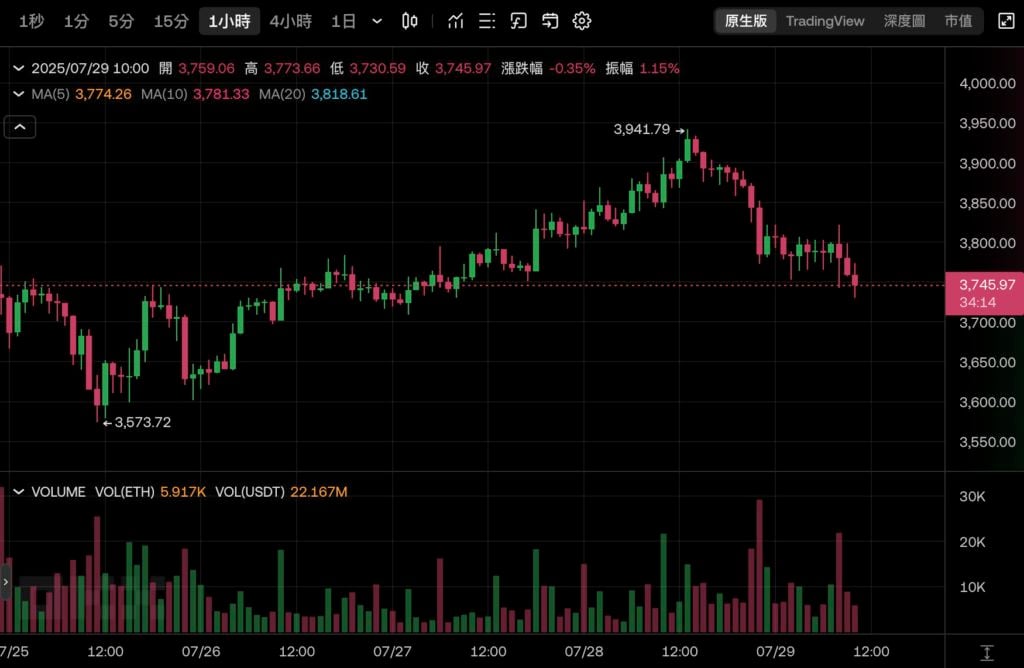 持幣最多 ETH 卻最慘?Bitmine 手握 56 萬枚以太坊,股價不到一個月反蒸發 80%