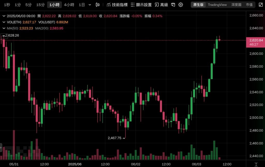 以太坊基金會宣布裁員&重組研發團隊為「Protocol」,聚焦 3 大戰略目標:擴展 L1 和 Blobs、提升用戶 UX 體驗
