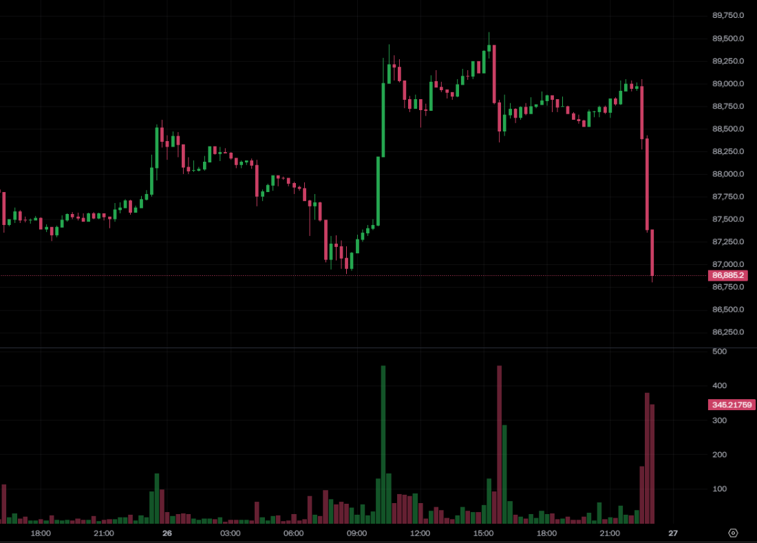 殺!比特幣跌破8.7萬美元、以太坊失守$2900,麻吉大哥多單再受挫、比特幣OG巨鯨浮虧5600萬鎂