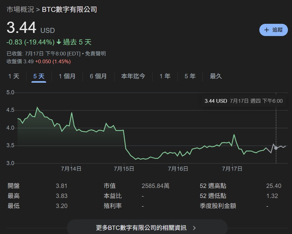 比特币挖矿没救！矿企BTC Digital转向以太坊：清仓BTC买ETH、压注DeFi收益